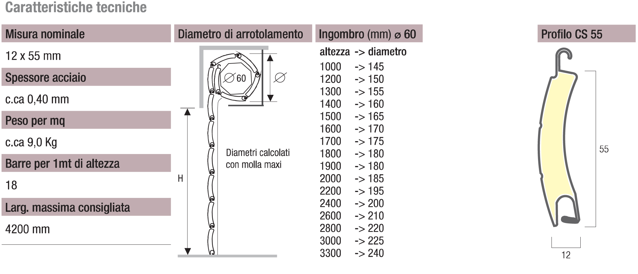 caratteristiche tecniche profilo avvolgibile CS 55